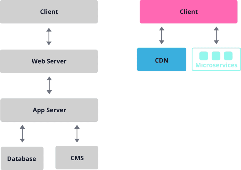 Jamstack Architecture